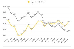 Kraftstoffpreise im Wochenvergleich / Weiterer Text über ots und www.presseportal.de/nr/7849 / Die Verwendung dieses Bildes für redaktionelle Zwecke ist unter Beachtung aller mitgeteilten Nutzungsbedingungen zulässig und dann auch honorarfrei. Veröffentlichung ausschließlich mit Bildrechte-Hinweis.